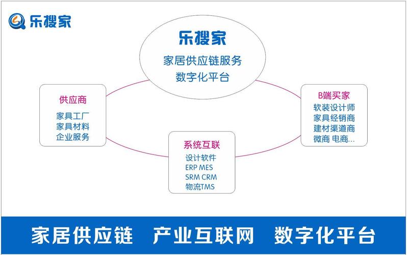樂搜家 重塑軟裝供應(yīng)鏈，為設(shè)計(jì)師與裝企打造極致服務(wù)生態(tài)